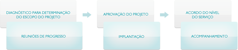 1º - Diagnóstico para determinação do escopo do projeto / 2º - Aprovação do Projeto / 3º - Acordo do Nível de Serviço / 4º - Reuniões de Progresso / 5º - Implantação / 6º - Acompanhamento